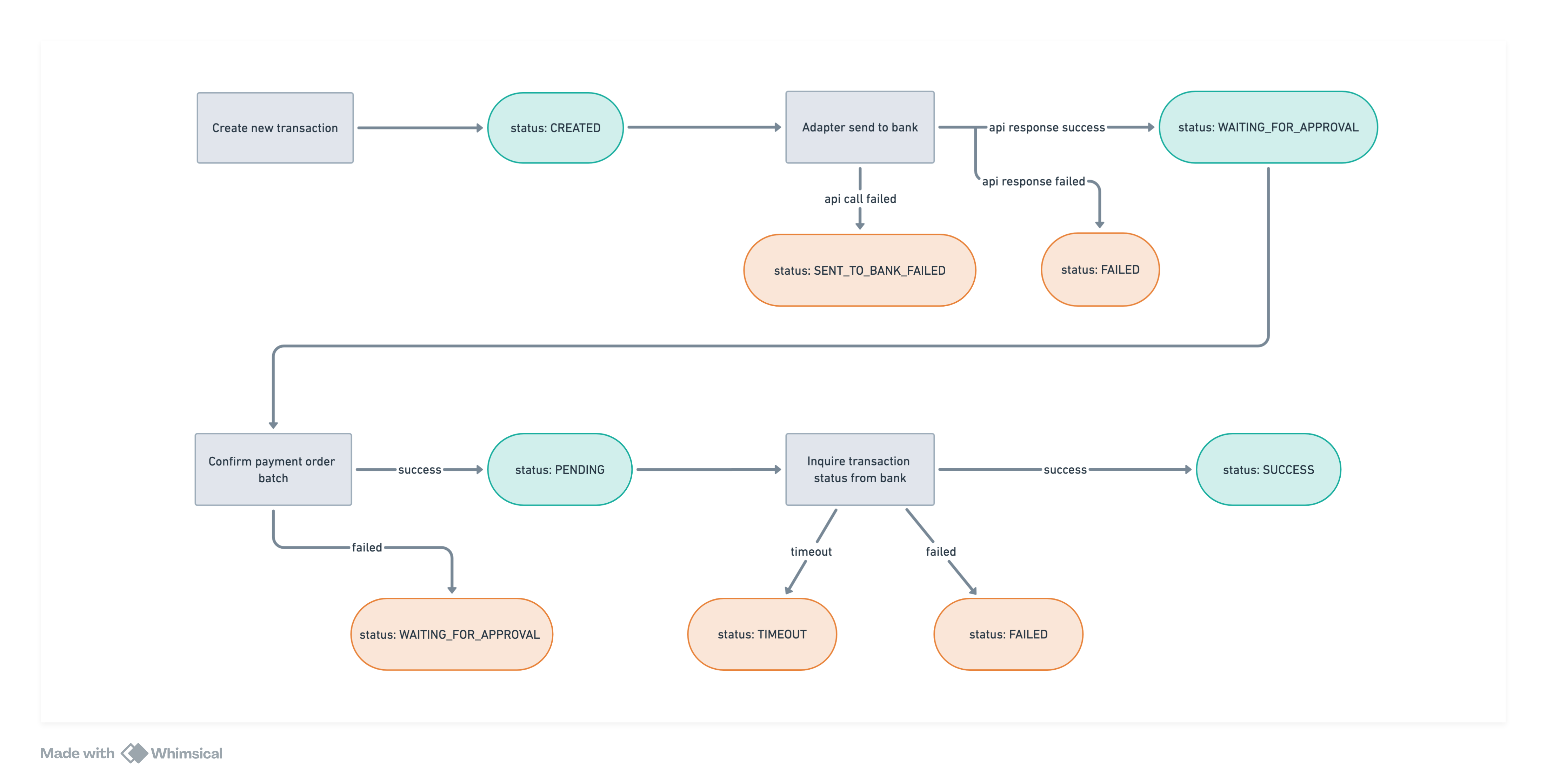 Trạng thái giao dịch